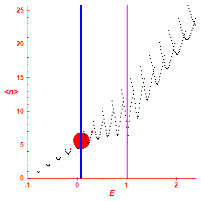 Peres lattice <N>